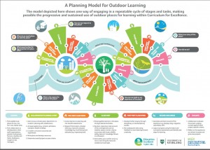 A planning model for outdoor learning
